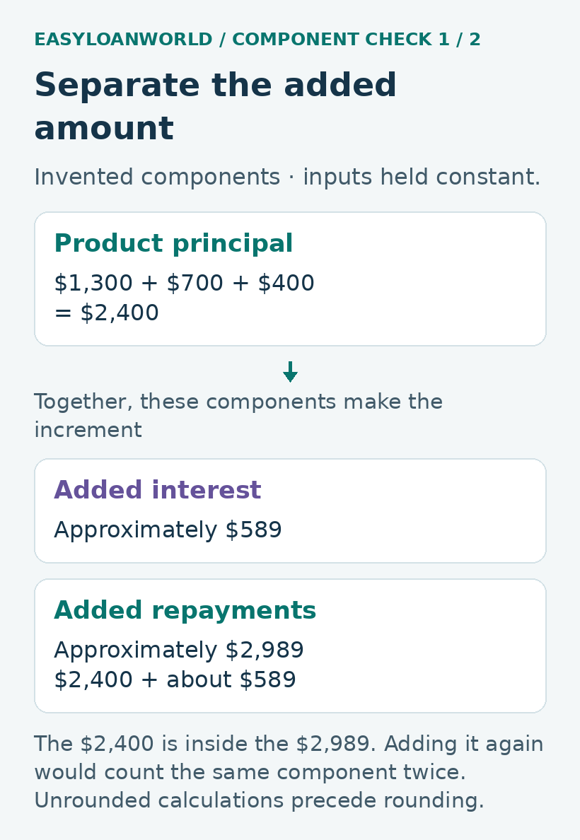 The $2,400 component and approximately $589 sum to approximately $2,989.