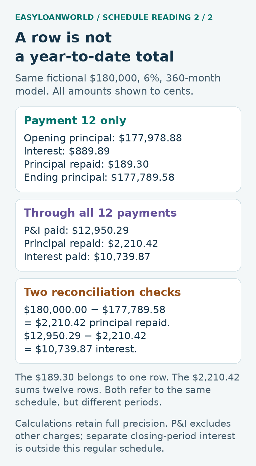 Fictional row-12 principal of $189.30 differs from cumulative principal repaid of $2,210.42.