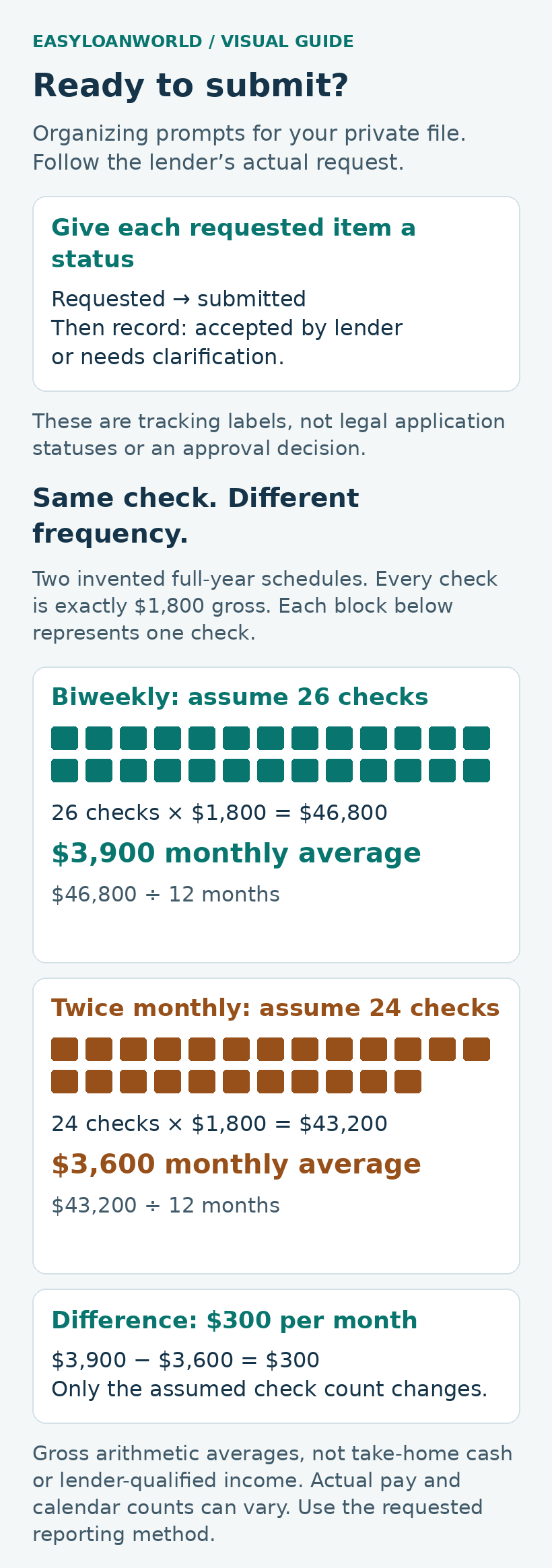 Document-readiness checklist with a comparison of two pay schedules.