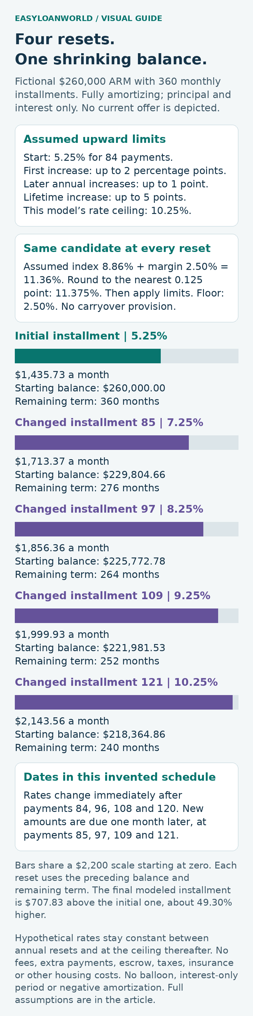 A payment ladder pairs each fictional reset with its starting balance and remaining term.