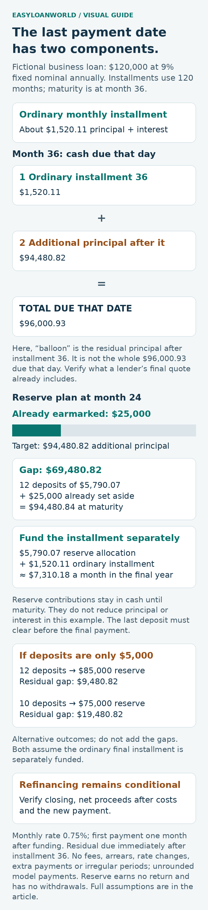 The final ordinary installment and residual principal are added, followed by a separate reserve test.