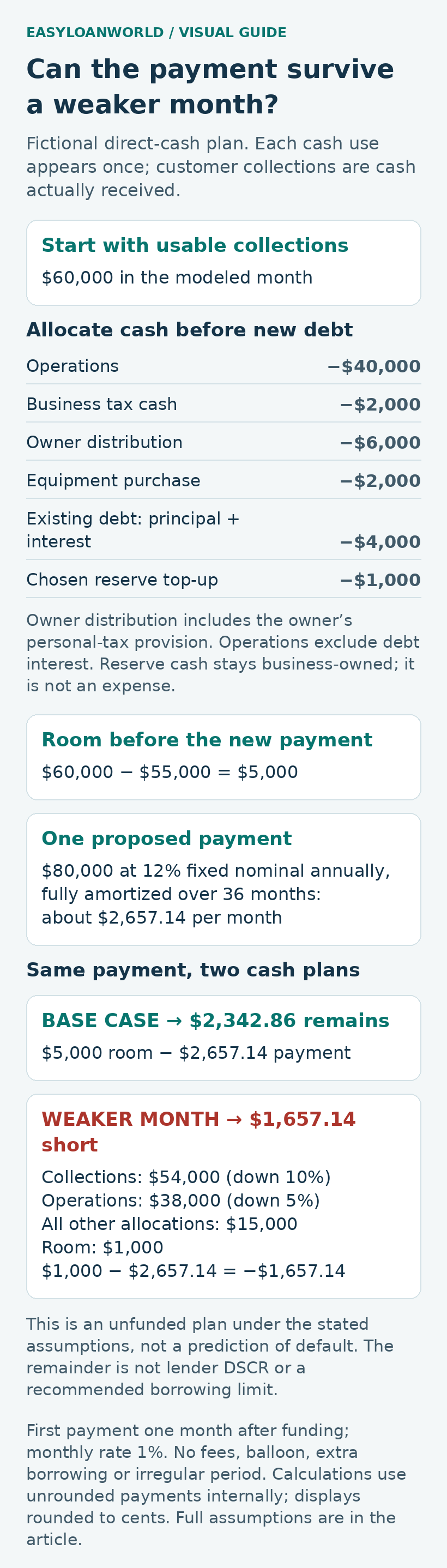 Two fictional cash plans compare the room left after the same new loan payment.