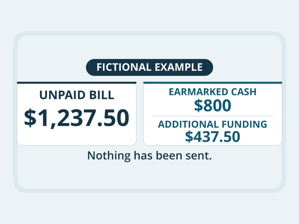 Fictional unpaid bill of $1,237.50 beside $800 earmarked cash and a $437.50 funding gap; earmarking is not payment.