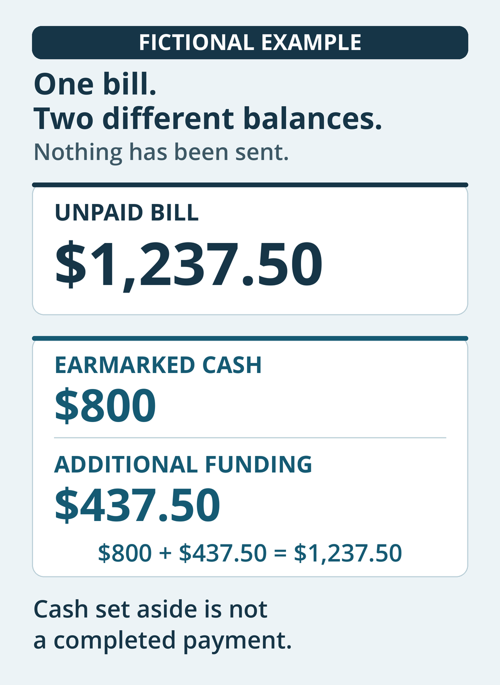 Fictional unpaid bill of $1,237.50 beside $800 earmarked cash and a $437.50 funding gap; earmarking is not payment.