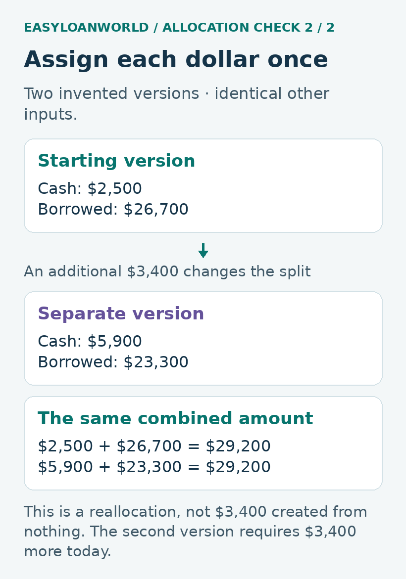 Two allocations each sum to $29,200.