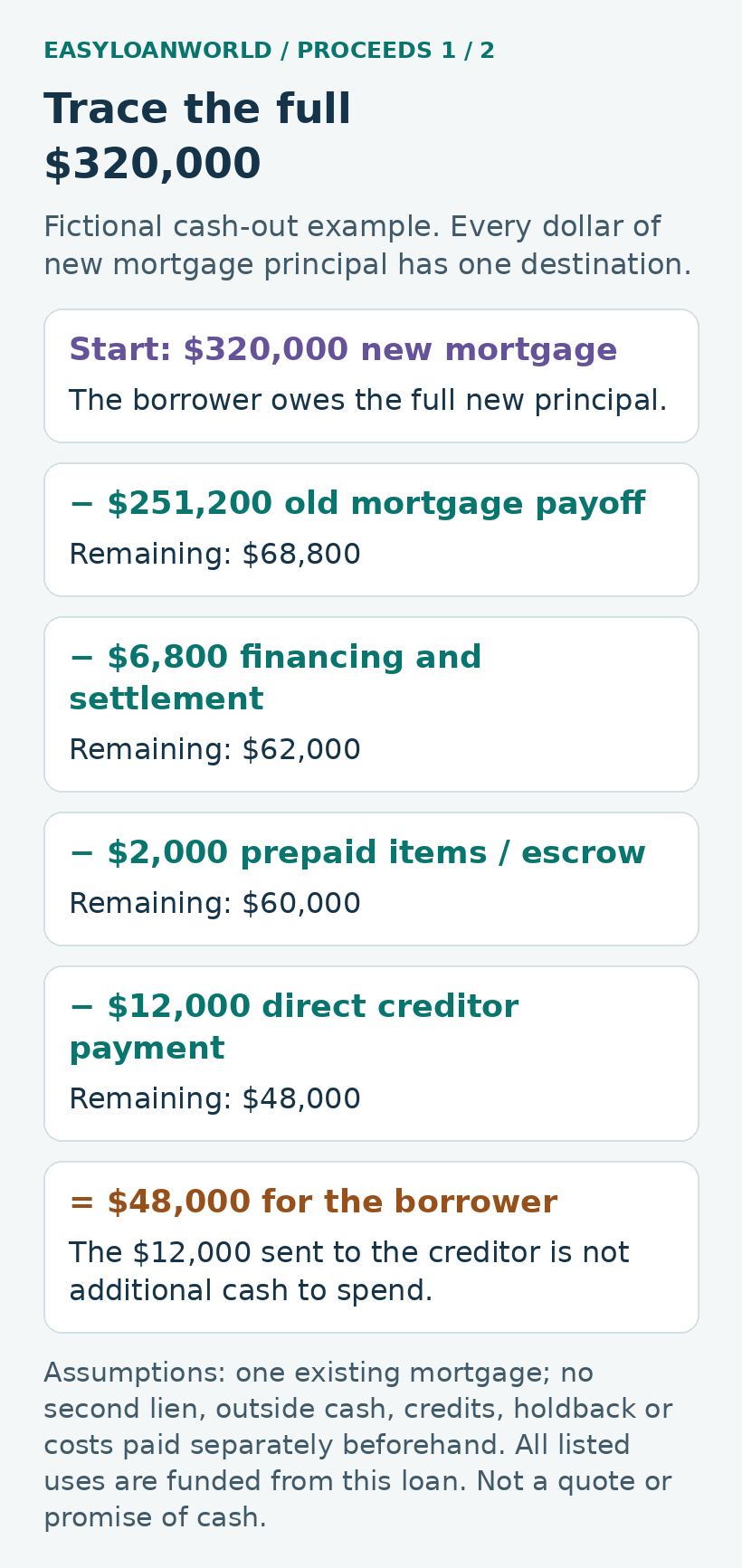 A fictional $320,000 mortgage is allocated to payoff, charges, prepaid items, a creditor and $48,000 borrower cash.