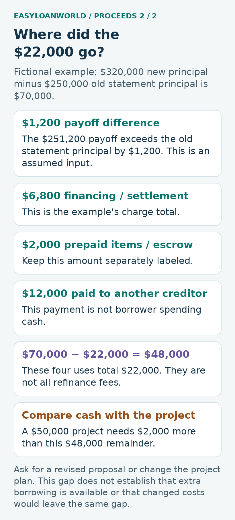 Four uses explain the $22,000 difference between a $70,000 principal increase and $48,000 borrower cash.