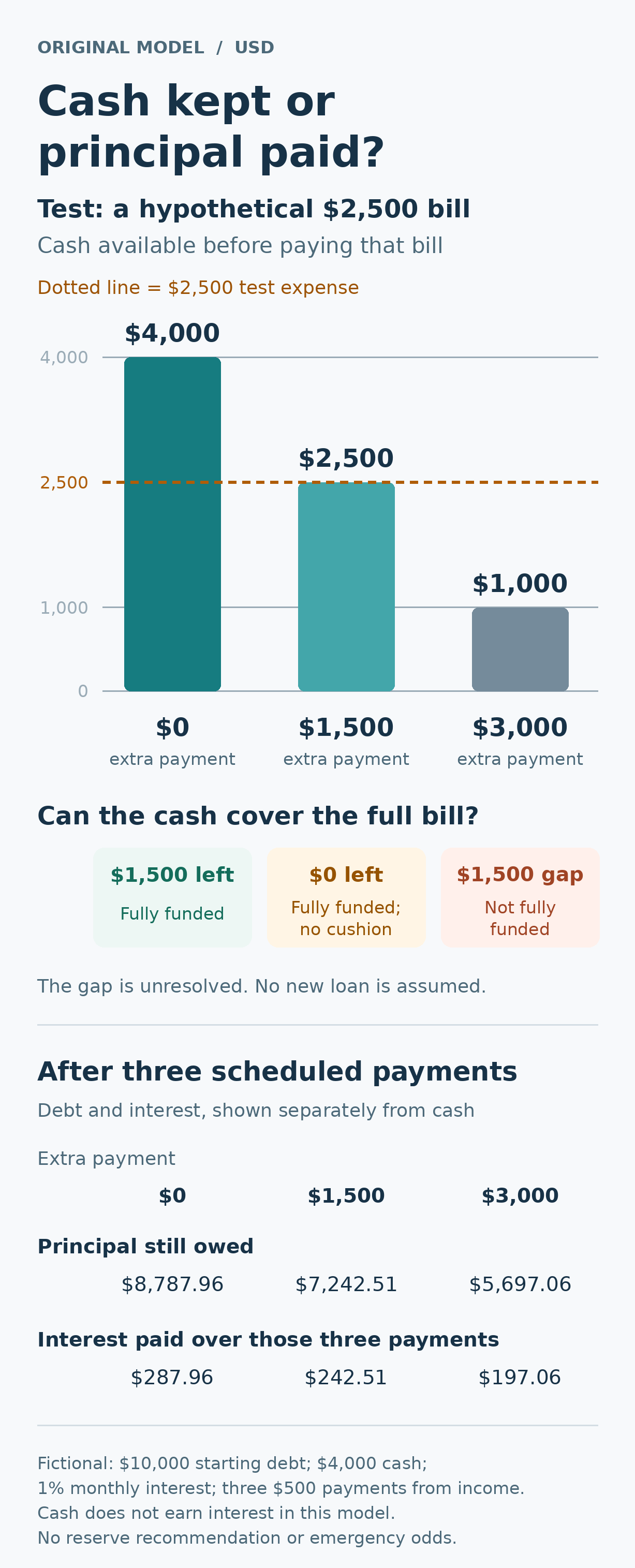 Original model: extra payments of $0, $1,500 and $3,000 leave $4,000, $2,500 and $1,000 in cash. A hypothetical $2,500 bill leaves $1,500 or $0 after full payment in the first two cases; the third has a $1,500 unresolved gap. Separate figures show remaining principal and three-payment interest.