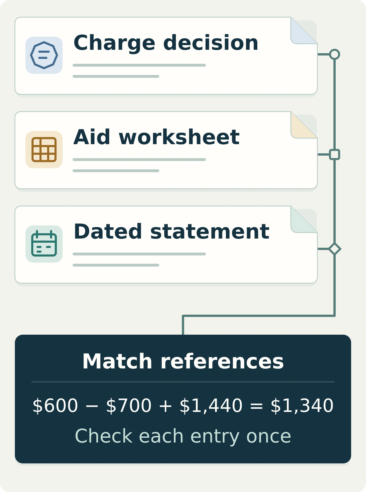 A charge decision, aid worksheet and dated statement connect to a panel showing $600 minus $700 plus $1,440 equals $1,340.