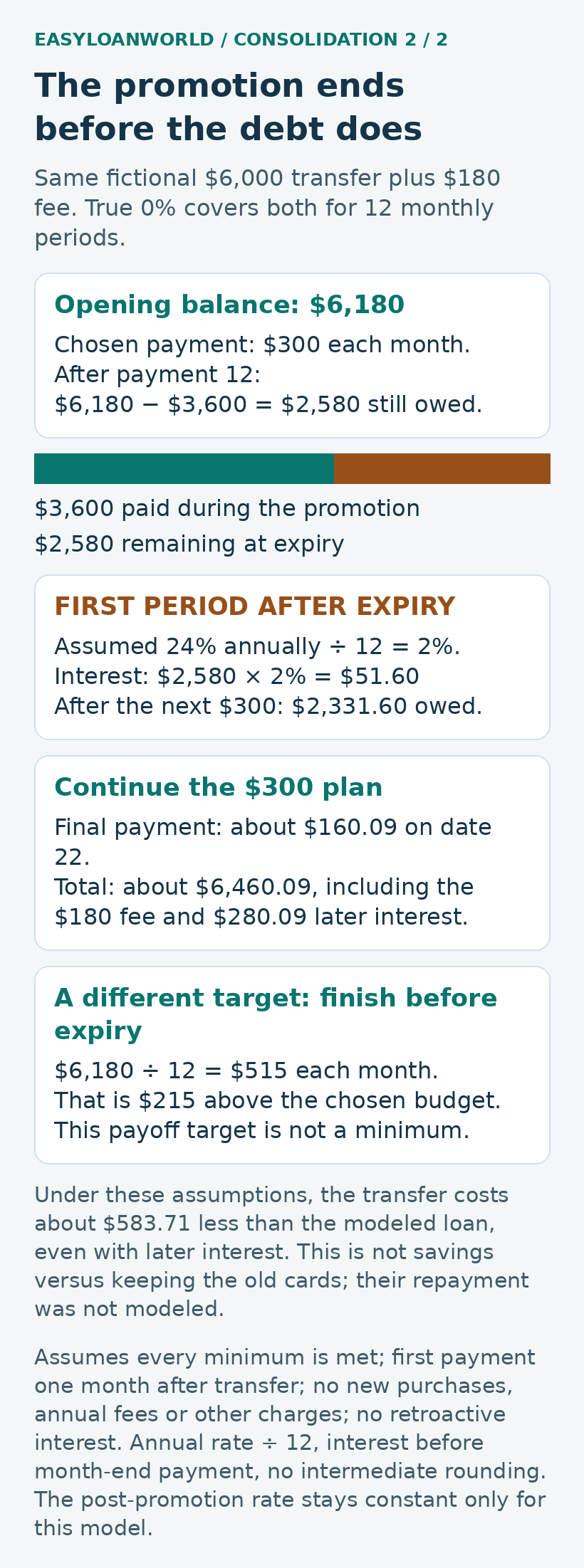 A fictional transfer has $2,580 left at expiry under a $300 payment plan.