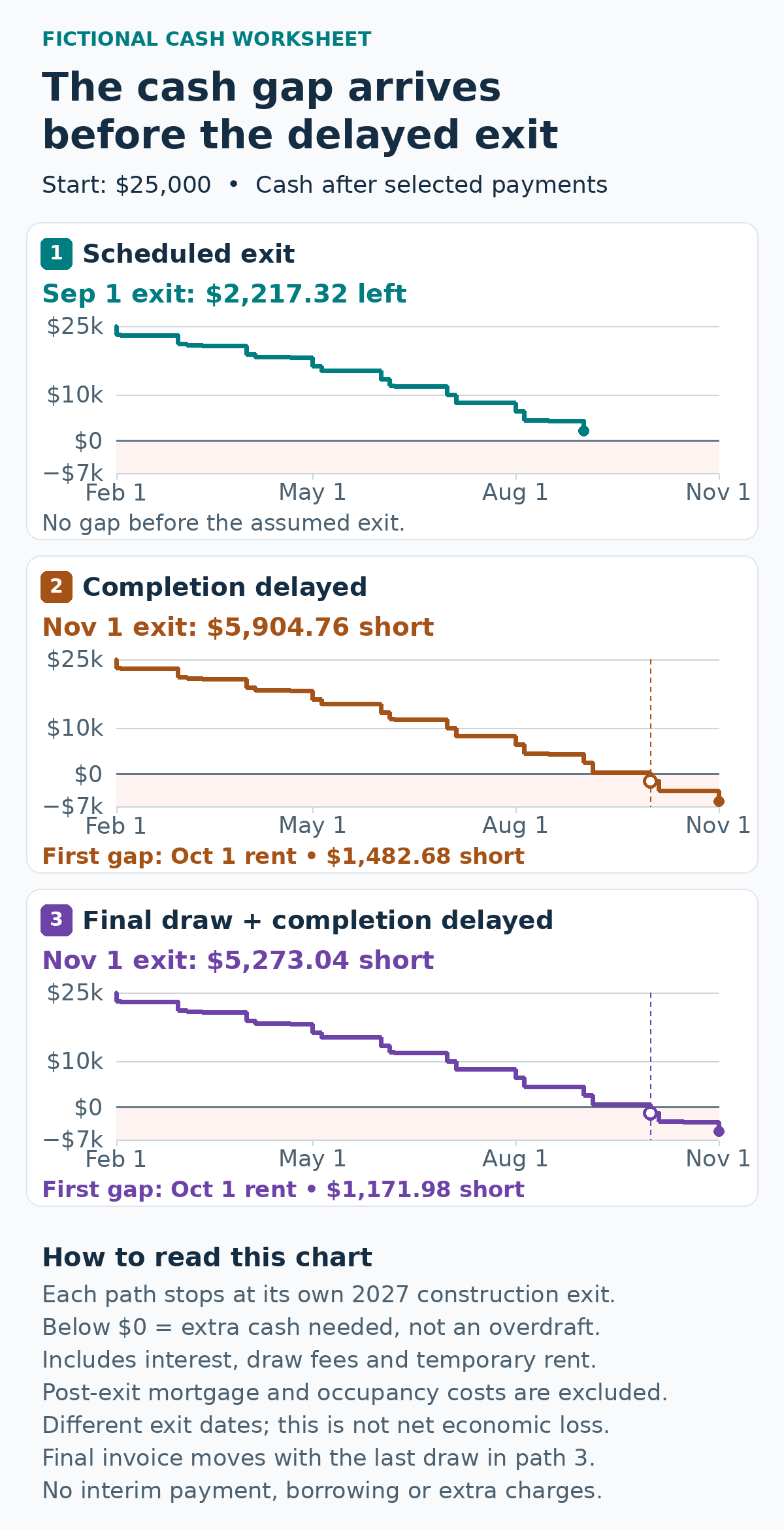 Fictional construction cash paths: $2,217.32 left at the September exit; both delayed paths first run short on October 1.
