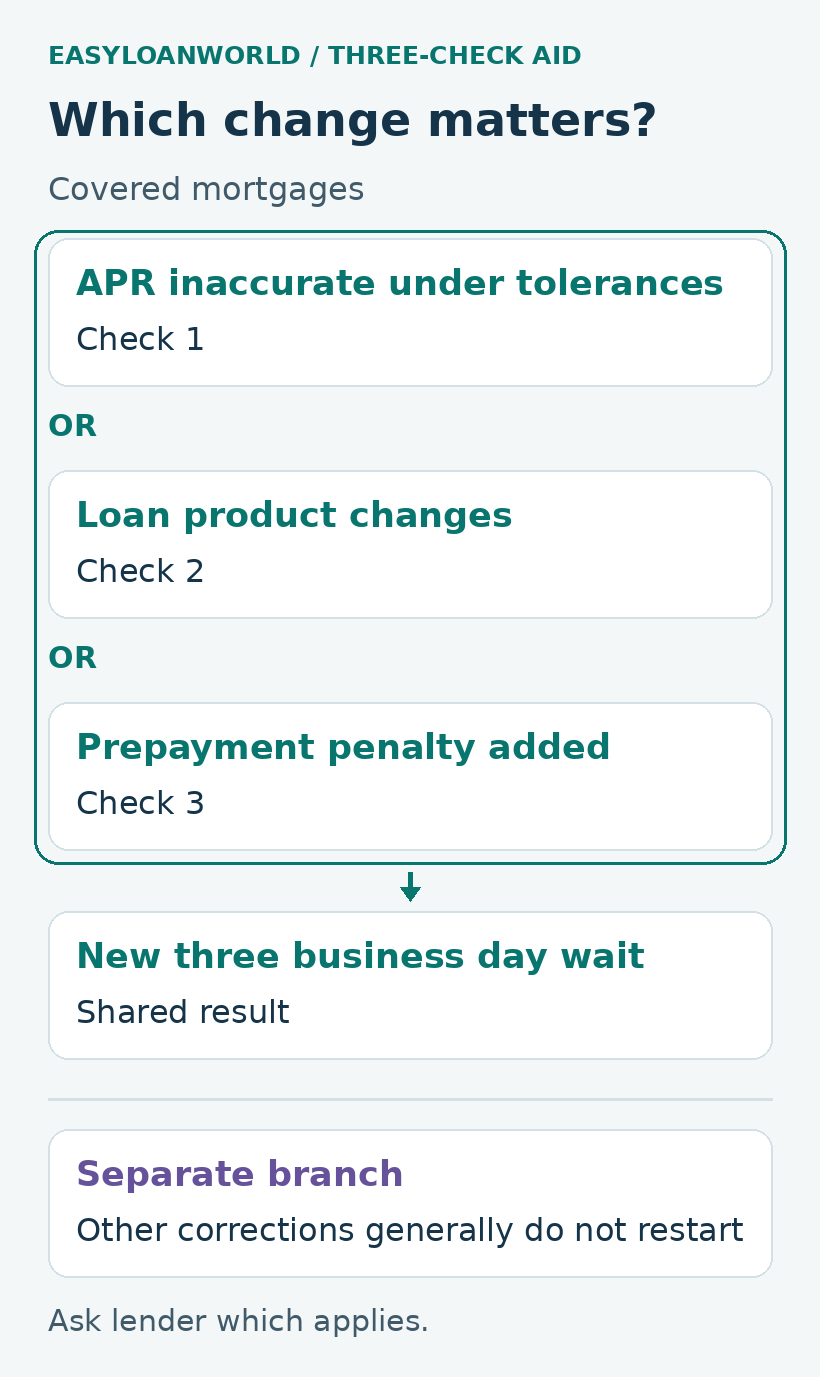 Three checks and a separate branch guide the comparison.