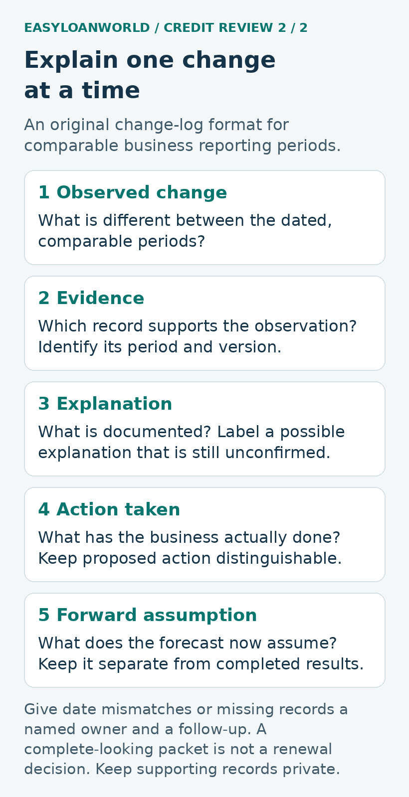 Five change-log fields separate the observation, evidence, explanation, action and forward assumption.