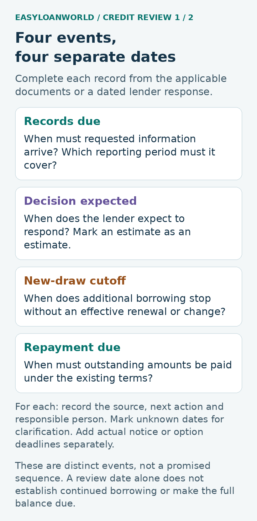 Separate cards for records due, expected decision, new-draw cutoff and repayment due.