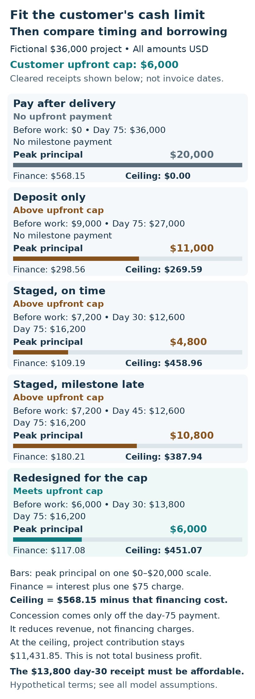 Five hypothetical payment schedules compare upfront cash, cleared receipt dates, peak borrowing and financing-only concession ceilings. The $6,000 upfront-cap redesign needs $6,000 peak principal, costs $117.08 to finance and has a $451.07 concession ceiling.