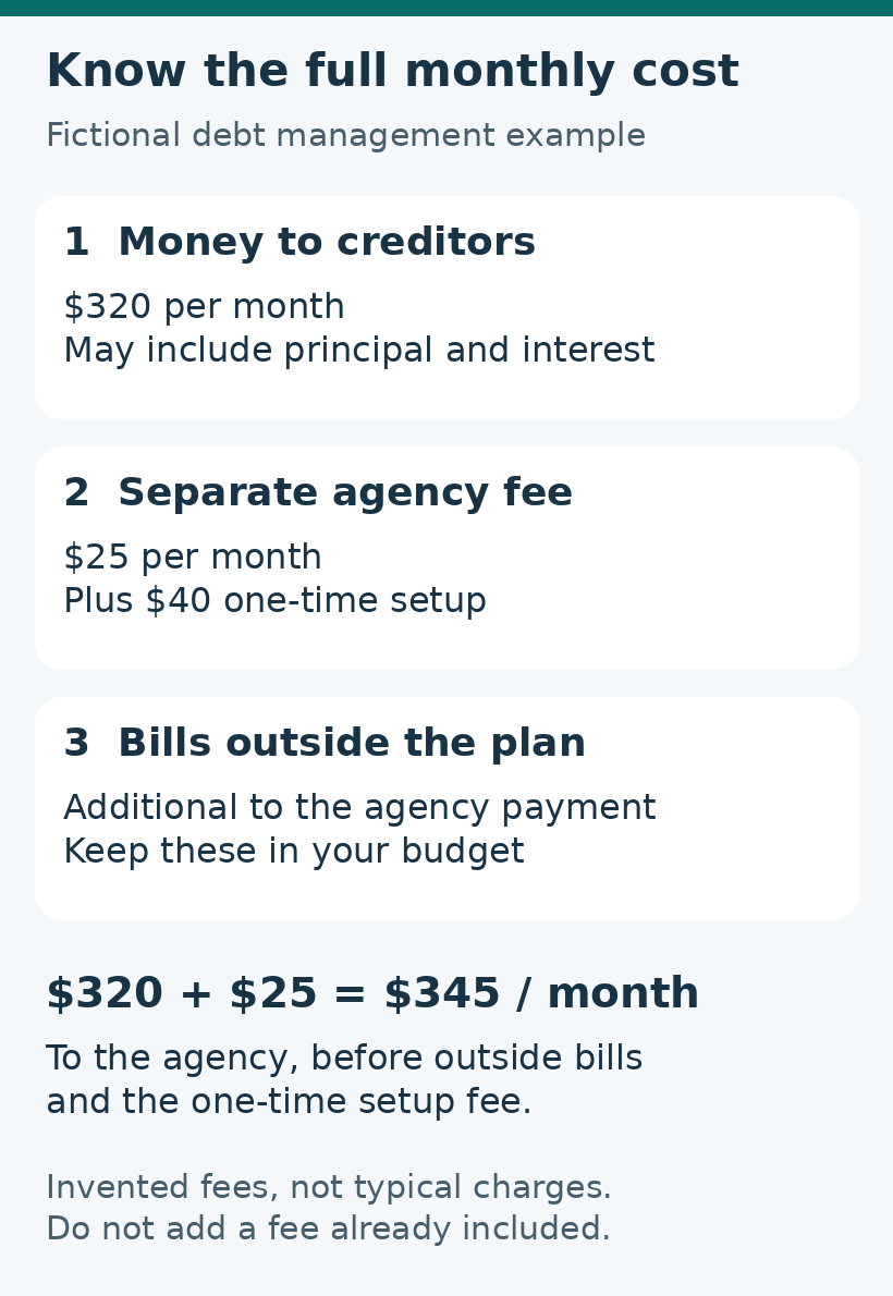 Fictional debt management budget: $320 to creditors plus a separate $25 agency fee equals $345 per month to the agency. A $40 setup fee and bills outside the plan are additional.