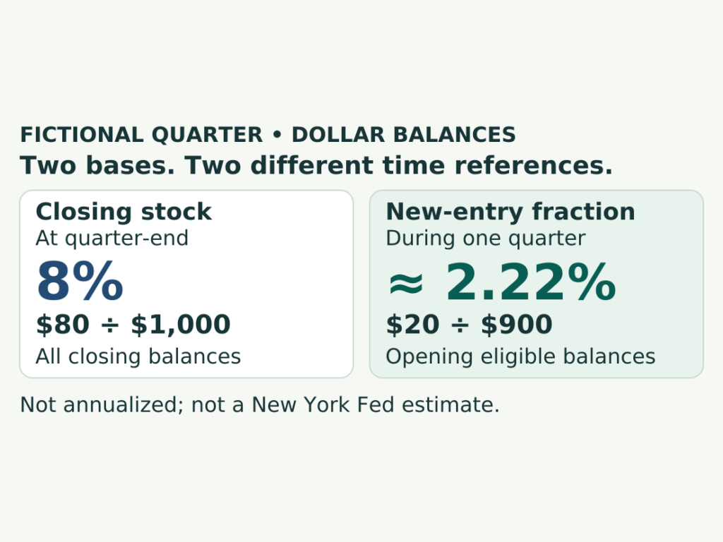 Two calculations for one invented quarter: closing stock is $80 divided by $1,000, or 8%; new entries are $20 divided by $900 eligible at opening, about 2.22%. The first uses quarter-end balances and the second uses opening eligible balances. Neither is a New York Fed estimate.