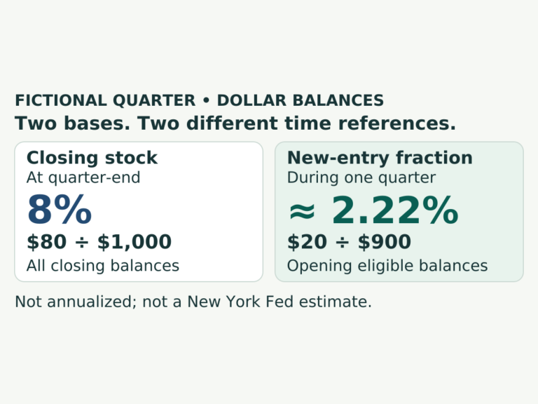 Two calculations for one invented quarter: closing stock is $80 divided by $1,000, or 8%; new entries are $20 divided by $900 eligible at opening, about 2.22%. The first uses quarter-end balances and the second uses opening eligible balances. Neither is a New York Fed estimate.