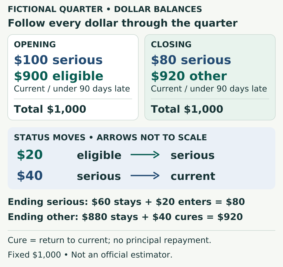 Invented $1,000 portfolio: $100 starts serious and $900 eligible. Twenty dollars enters serious and forty returns to current, leaving $80 serious and $920 other. The ending serious balance is $60 retained plus $20 newly entering; the other balance is $880 retained plus $40 cured. Balances do not change through repayment.