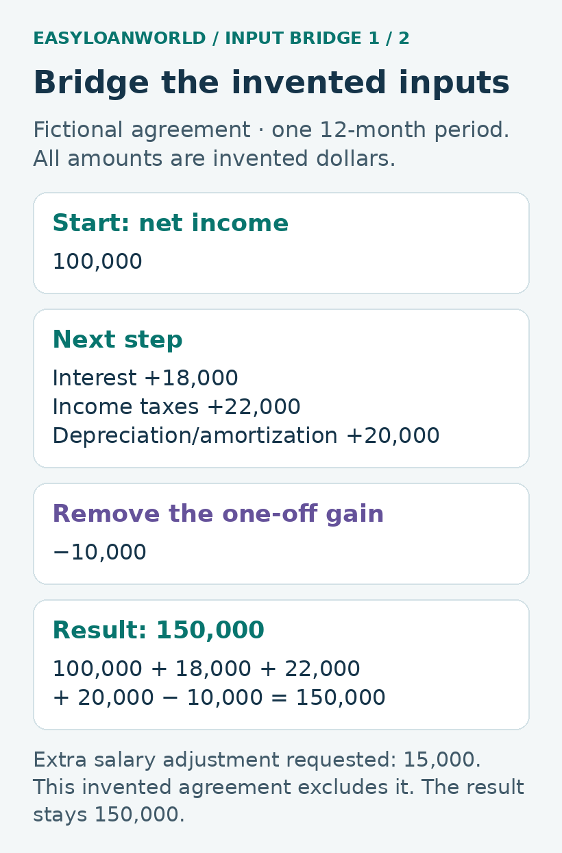 Fictional adjustment bridge from 100,000 to 150,000.