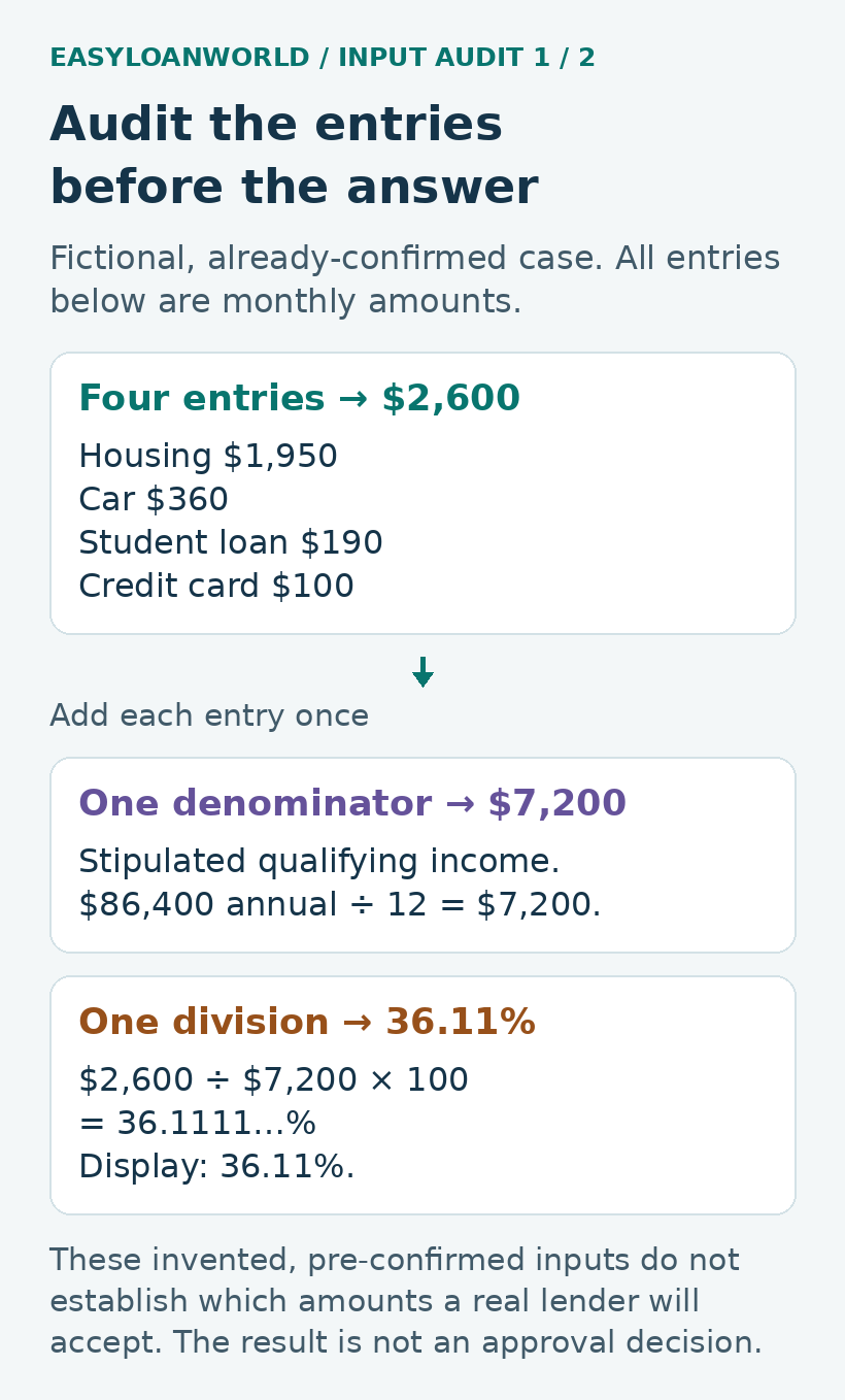 Fictional entries total $2,600; division by $7,200 gives 36.11%.