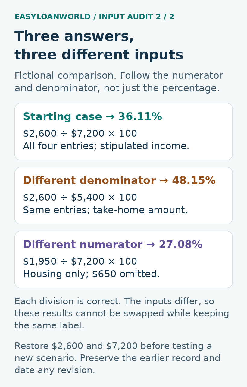 Three fictional calculations yield 36.11%, 48.15% and 27.08% from different inputs.