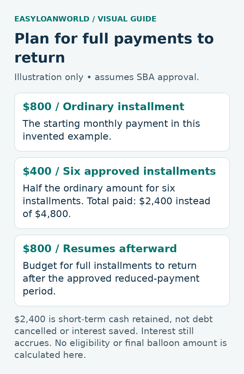 Assuming SBA approval, an illustrative $800 installment becomes $400 for six installments, then returns to $800. Cash retained over the reduced-payment period is $2,400.