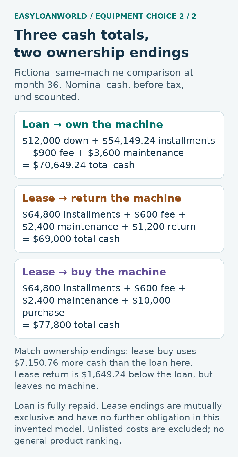 Fictional totals: loan-own $70,649.24; lease-return $69,000; lease-buy $77,800.