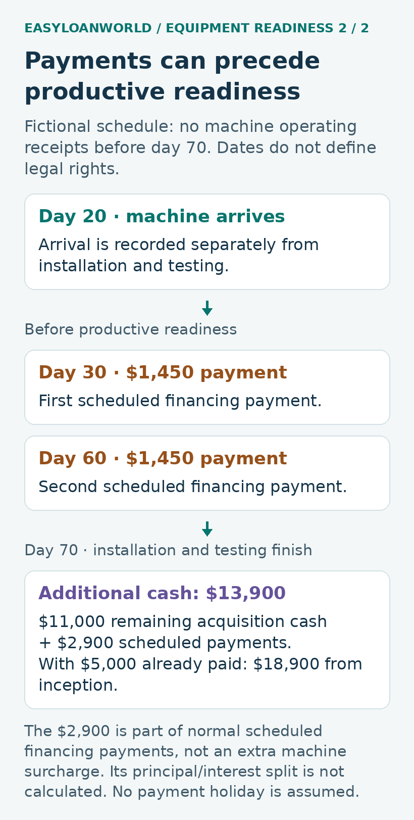 Fictional day-30 and day-60 payments total $2,900 before readiness on day 70.