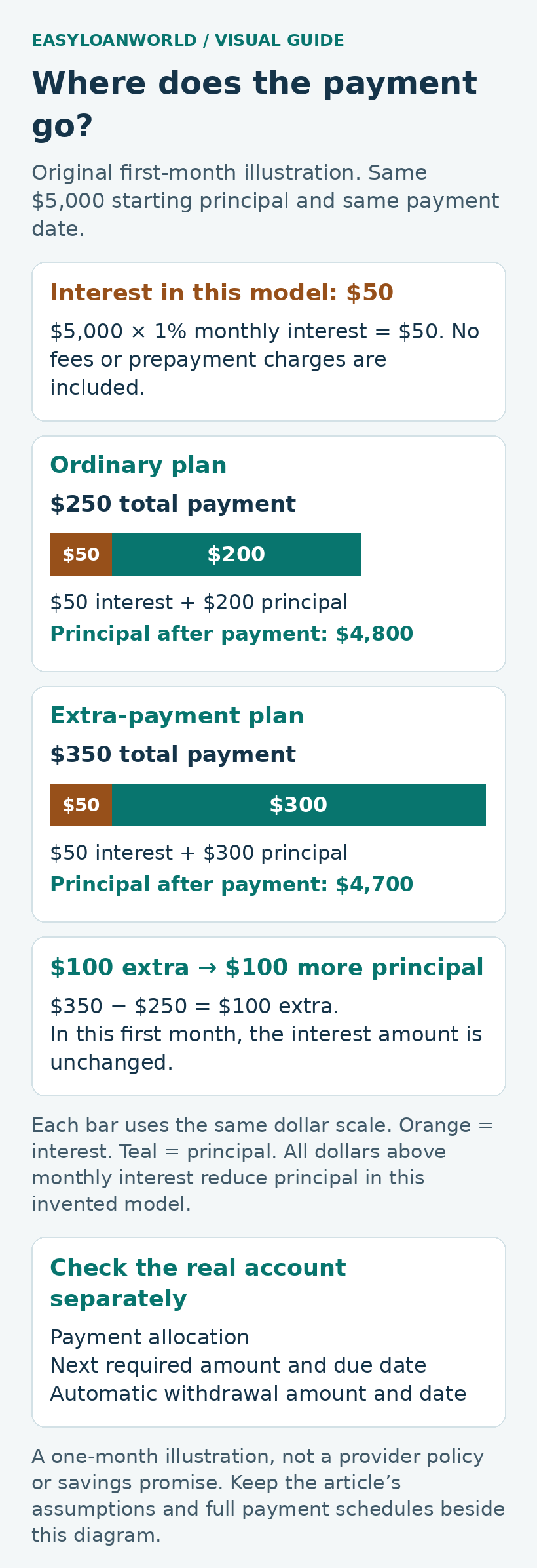 Two payment bars compare the interest and principal portions of an ordinary payment and a larger payment.