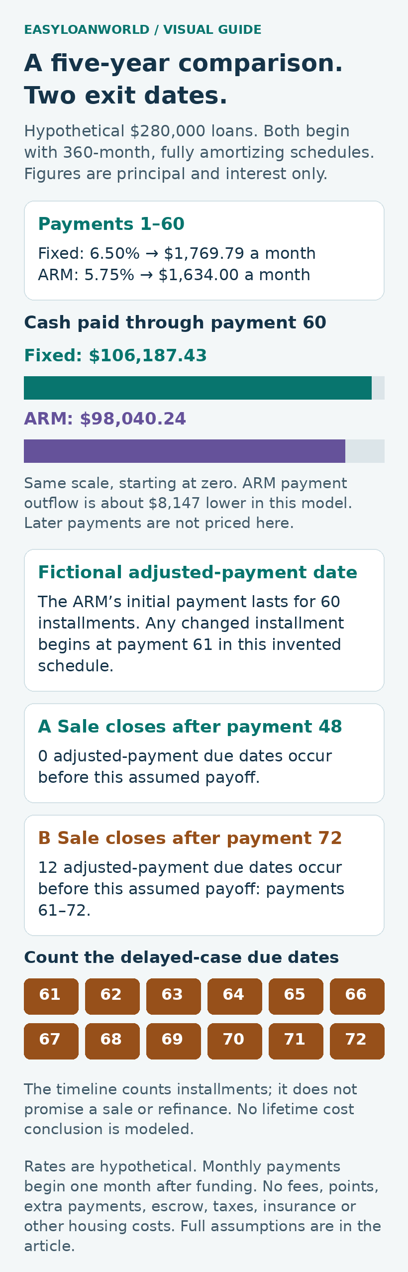 Payment bars and two sale timelines compare an initial period with a delayed exit.