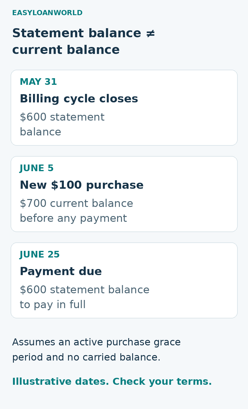 Illustrative timeline: May 31 statement balance $600; June 5 new $100 purchase makes current balance $700; June 25 payment due for the $600 statement balance. Assumes an active purchase grace period and no carried balance.