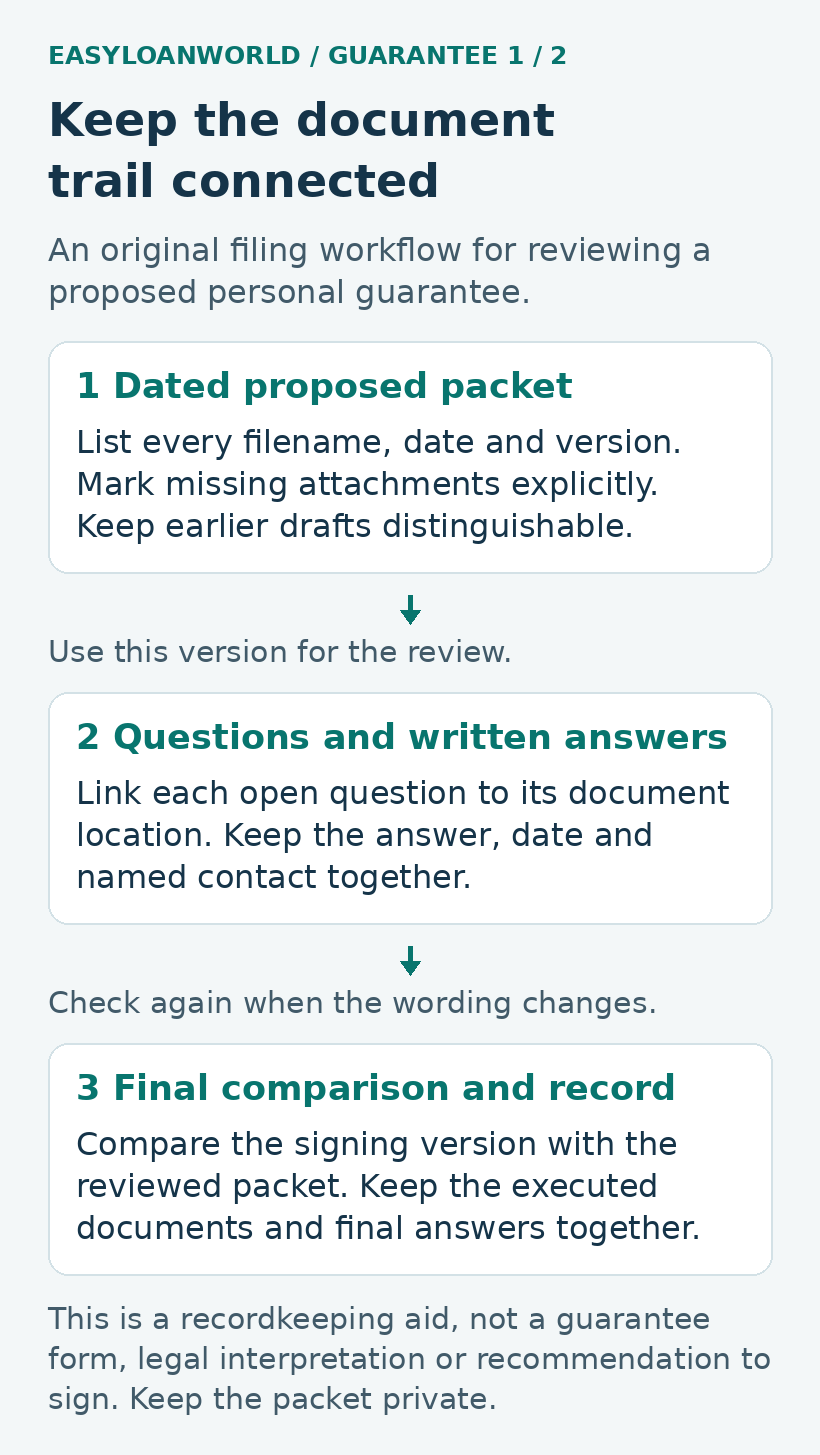 A filing workflow connects the dated proposed packet, review questions and final documents.