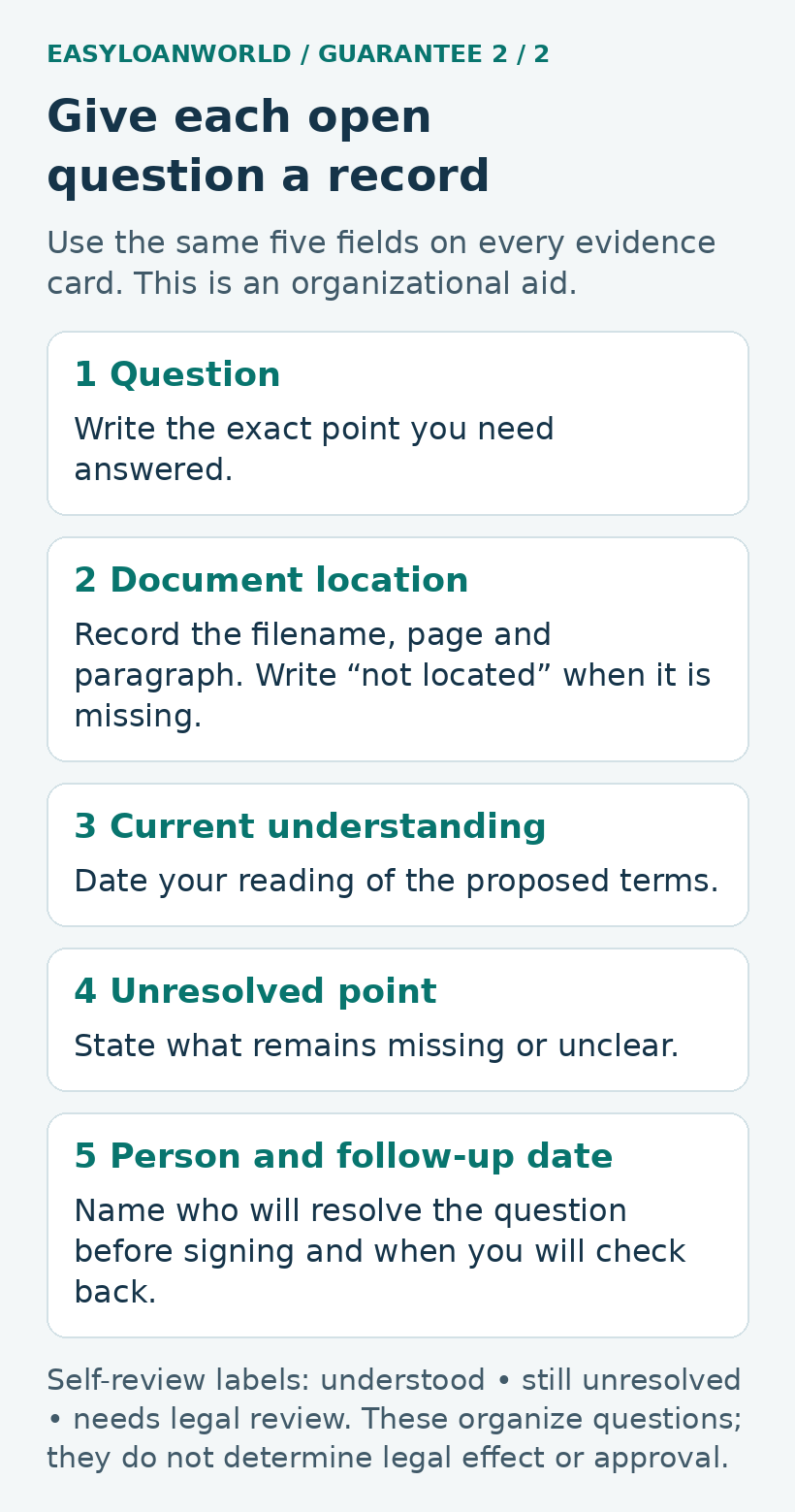Five evidence-card fields: question, document location, understanding, unresolved point and follow-up owner.