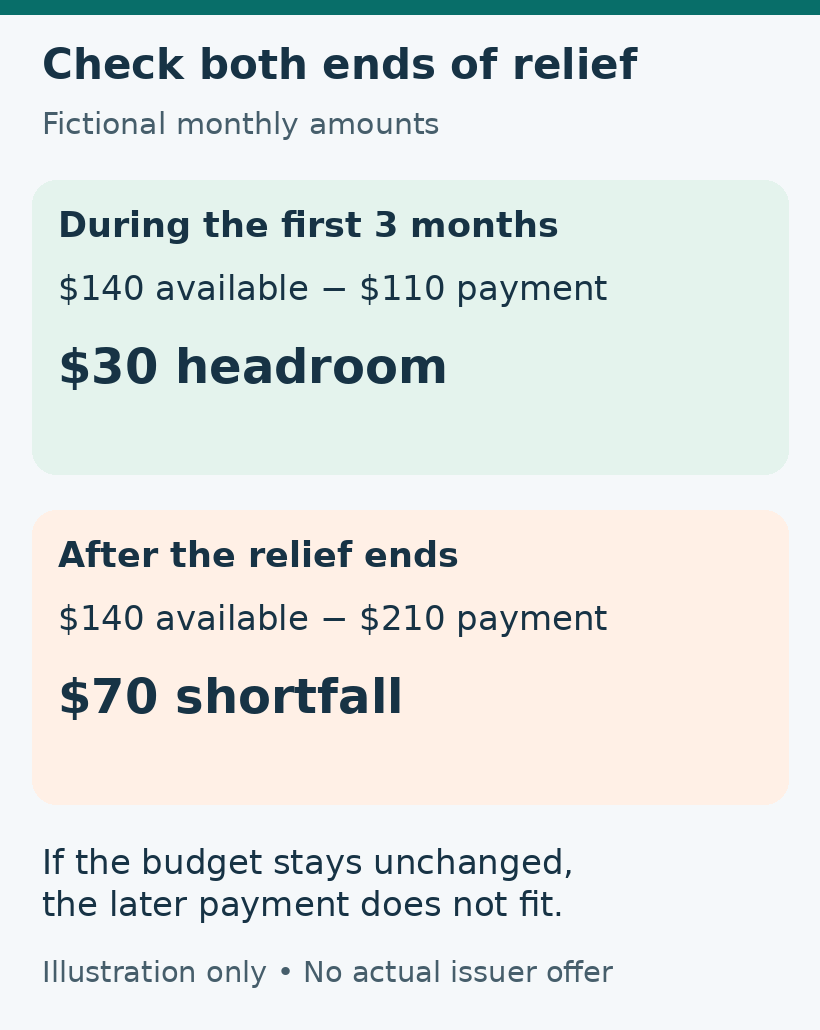 Fictional example: $140 available minus $110 payment leaves $30 headroom during three months of relief; afterward a $210 payment creates a $70 shortfall if the budget stays unchanged.