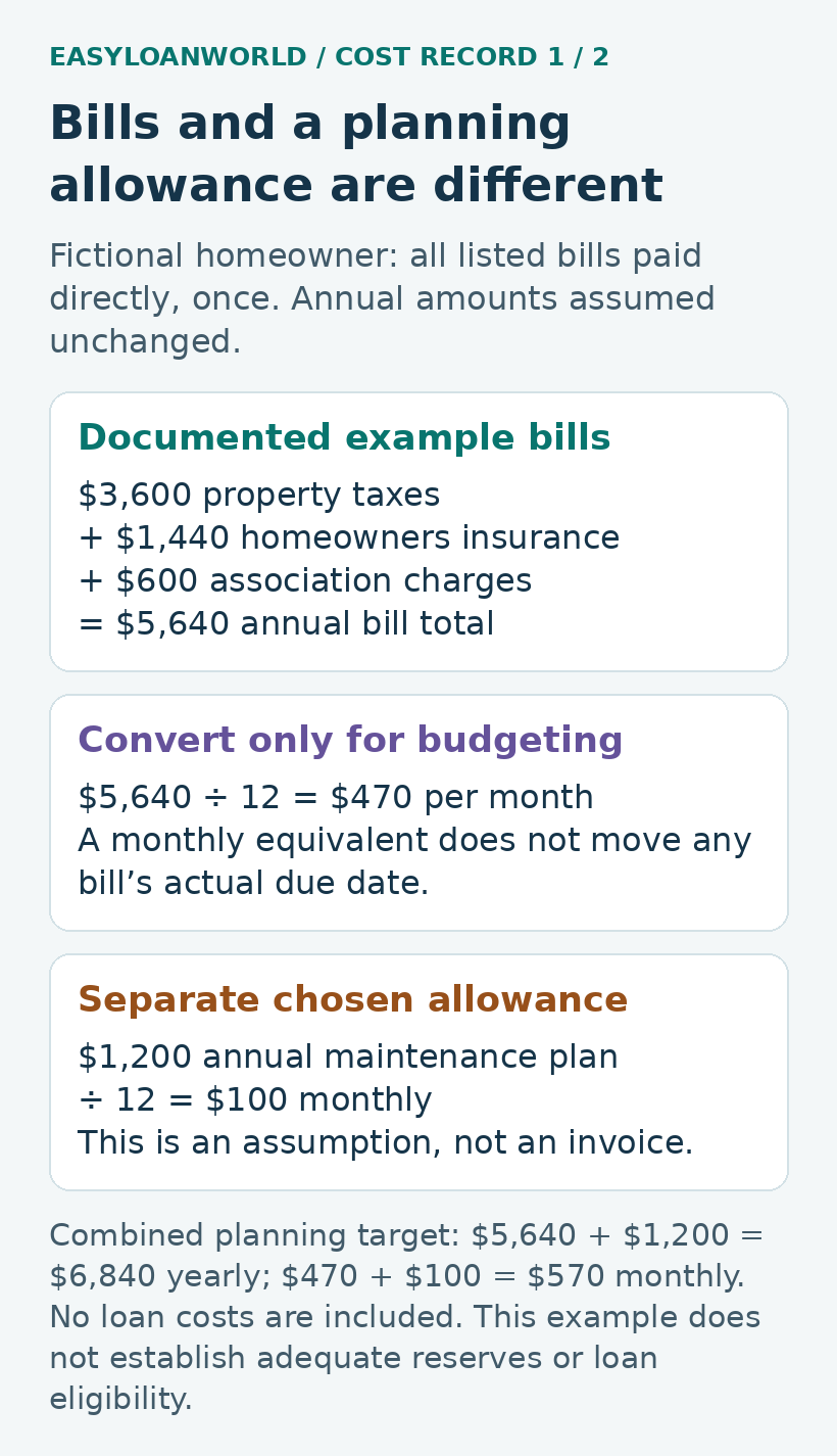A fictional cost ledger separates annual bills from a chosen maintenance allowance.