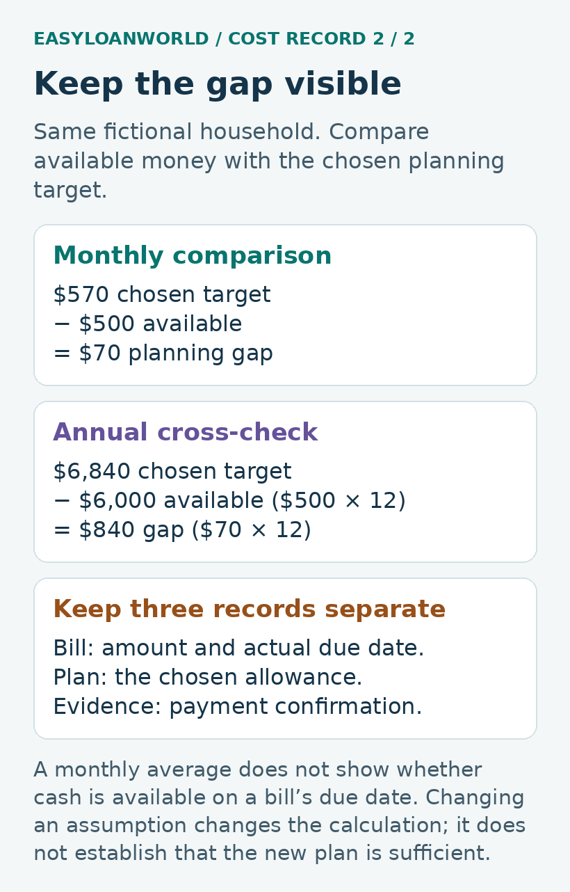 A fictional worksheet compares a planning target with available money.