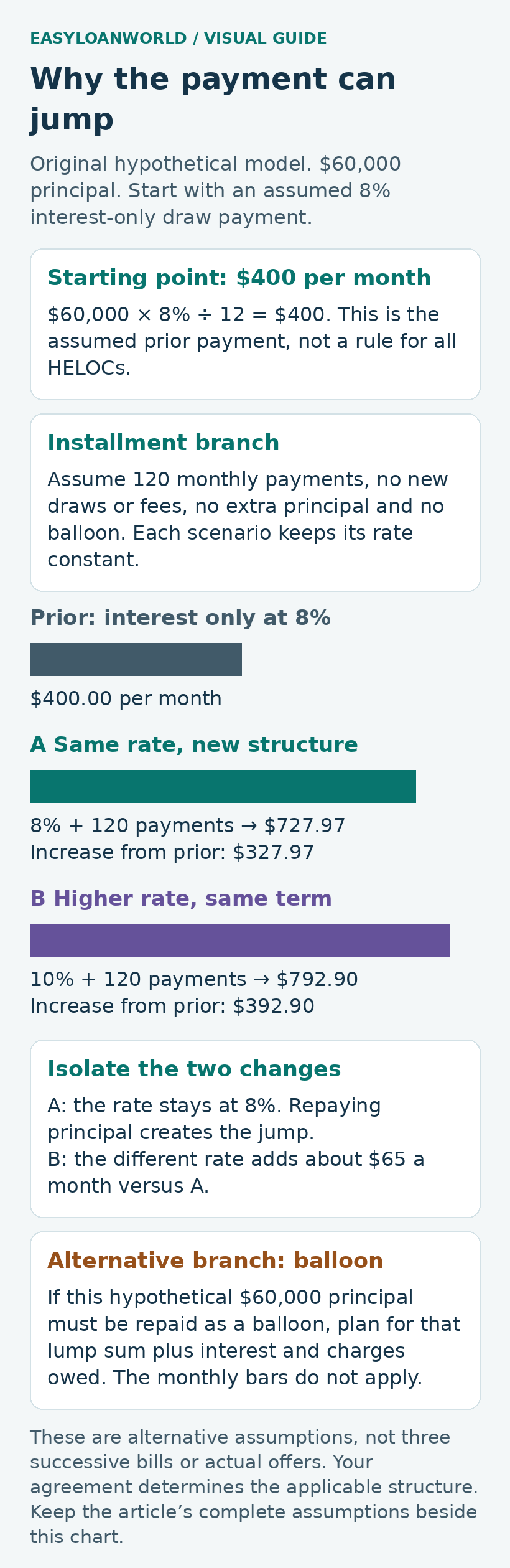 Payment bars separate a change in repayment structure from a higher-rate assumption, with a separate balloon branch.