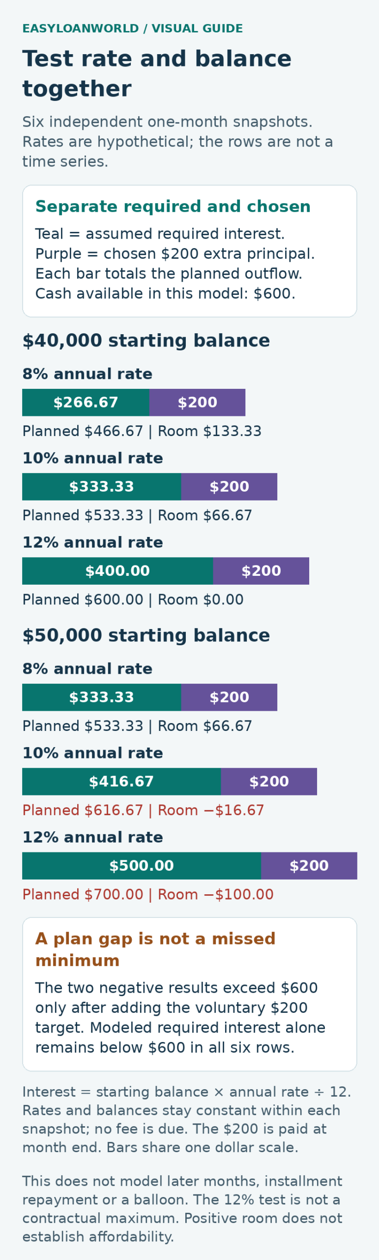 Six stacked bars separate modeled required interest from a chosen $200 principal payment at two balances and three rates.