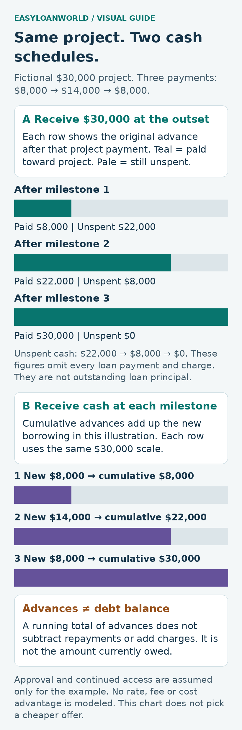Bars compare project spending from an upfront advance with cumulative borrowing at three milestones.