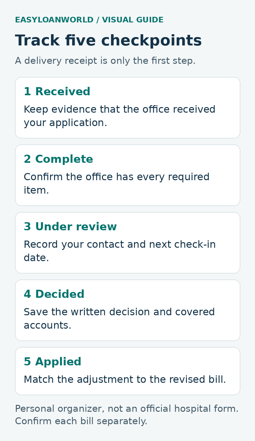 Five assistance-application checkpoints: received, complete, under review, decided, and applied to the revised bill.