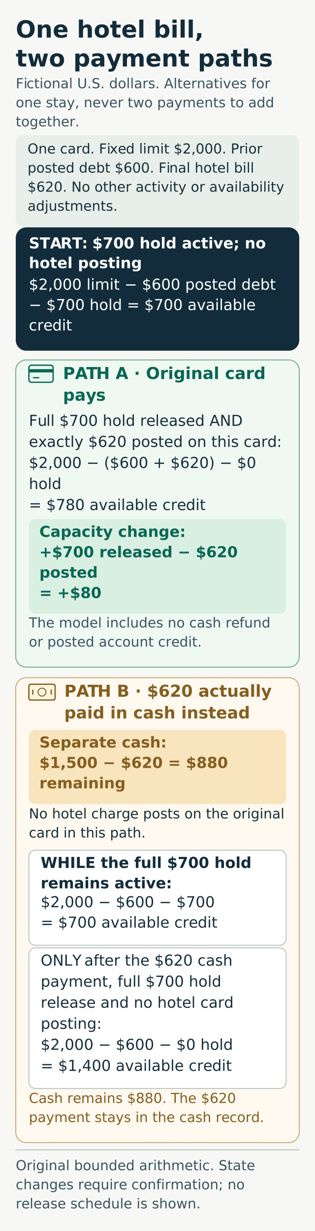 Two fictional alternatives, with a fixed $2,000 card limit, $600 prior posted debt and no other adjustments. A full $700 hold release plus exactly $620 posted on that card leaves $780 available. Separately, paying $620 cash leaves $880 from $1,500. With no hotel card posting, capacity stays $700 while the $700 hold remains, then reaches $1,400 only after its full release.