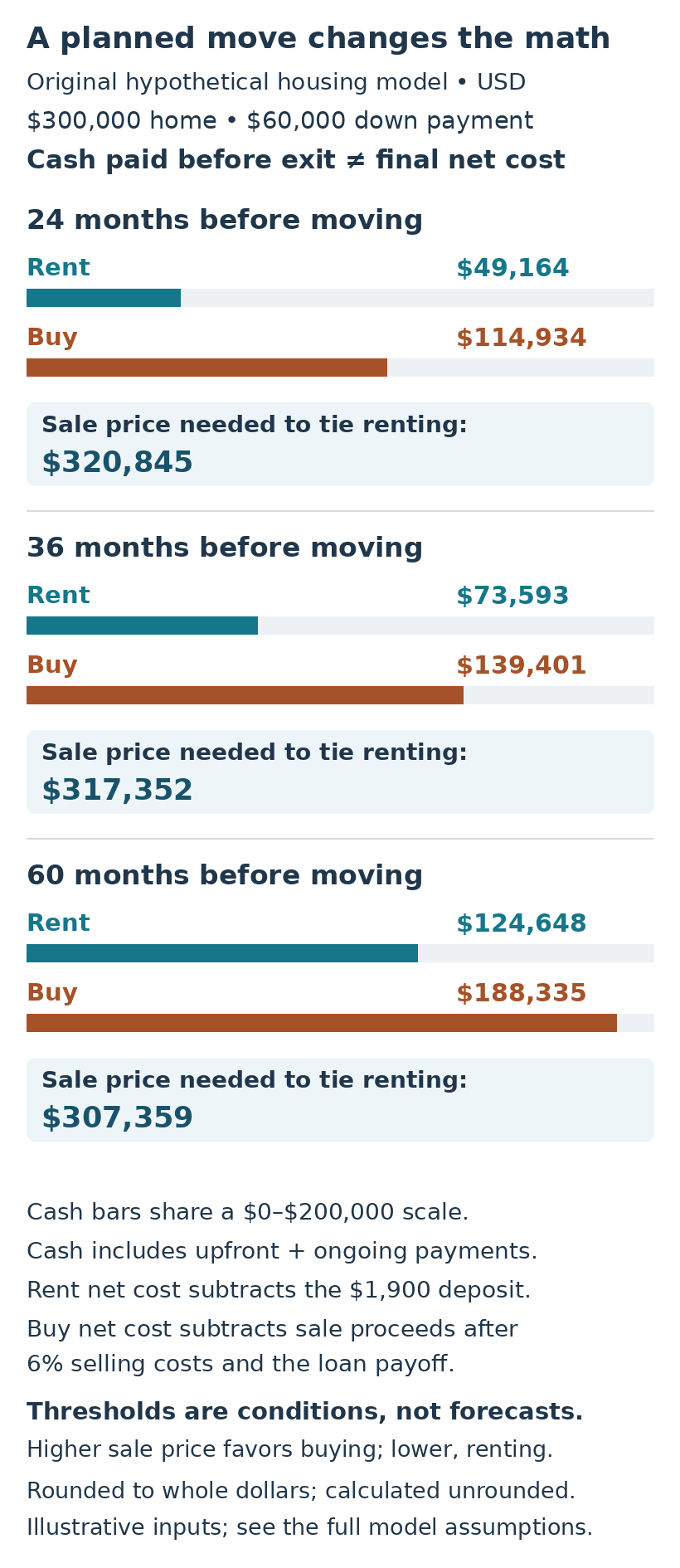 At 24, 36 and 60 months, separate bars compare rent and buy cash payments. Conditional sale prices to match rent net cost are $320,845, $317,352 and $307,359.