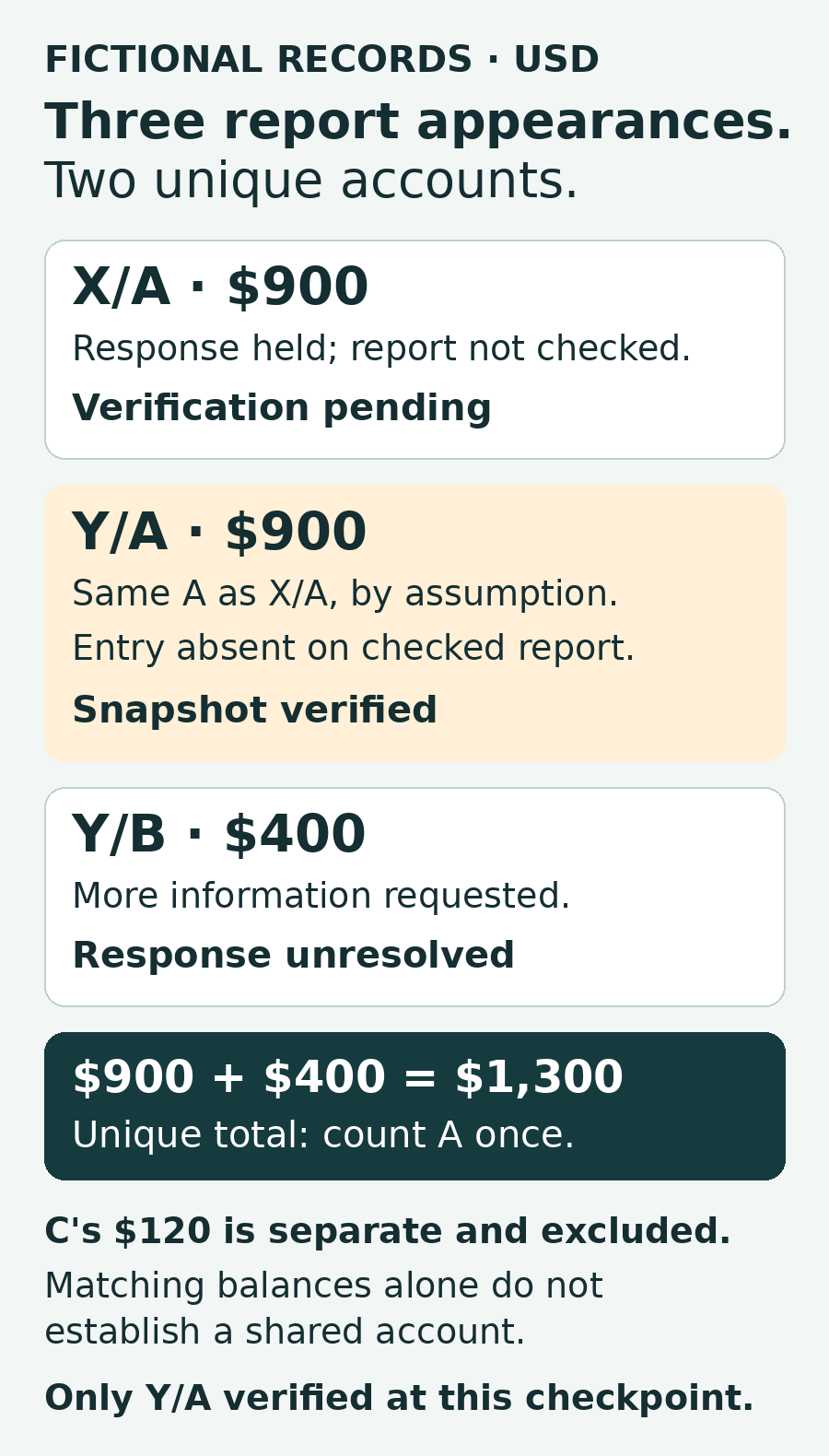 Fictional USD records: X/A $900 has a response but its later report is unchecked; Y/A is the same assumed $900 account and is absent on the checked report; Y/B $400 has an unresolved information request. The unique total is $1,300. C's $120 is excluded. Matching balances alone do not establish the same account.