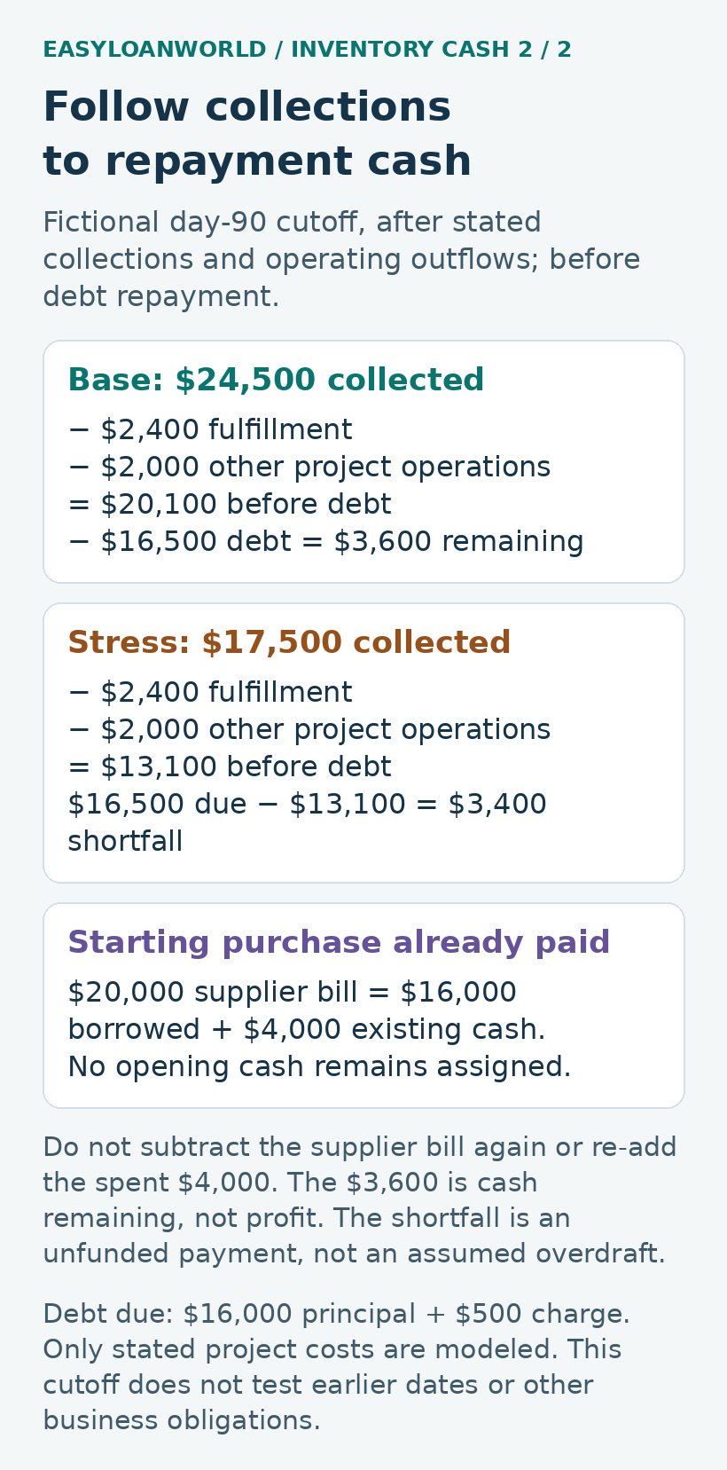 Fictional base cash remaining is $3,600; the collection-stress case has a $3,400 shortfall.