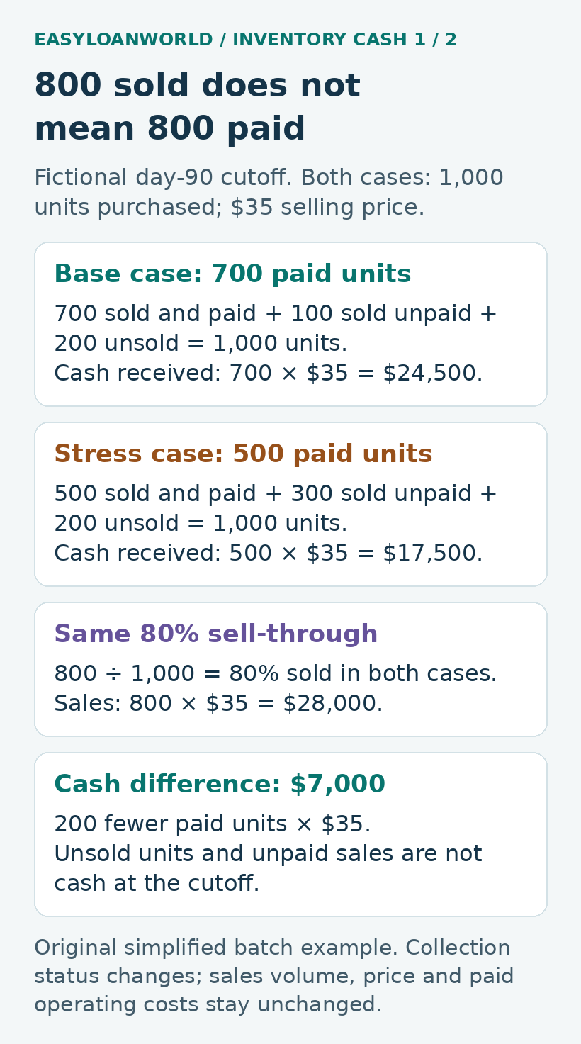 Both fictional cases sell 800 units; 700 versus 500 paid units yield $7,000 different cash.