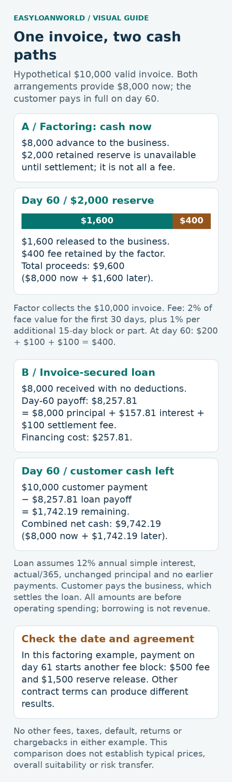 Hypothetical $10,000 invoice with $8,000 cash now in each arrangement. At day 60, factoring releases $1,600 of its $2,000 reserve after a $400 fee. The loan payoff is $8,257.81, leaving $1,742.19 of customer cash.