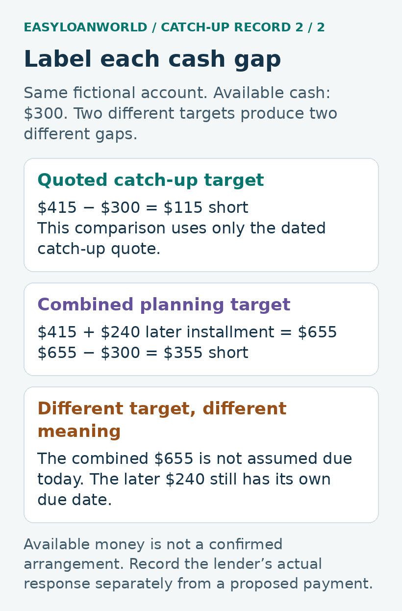 Two fictional cash gaps use different targets, with a later installment shown separately.