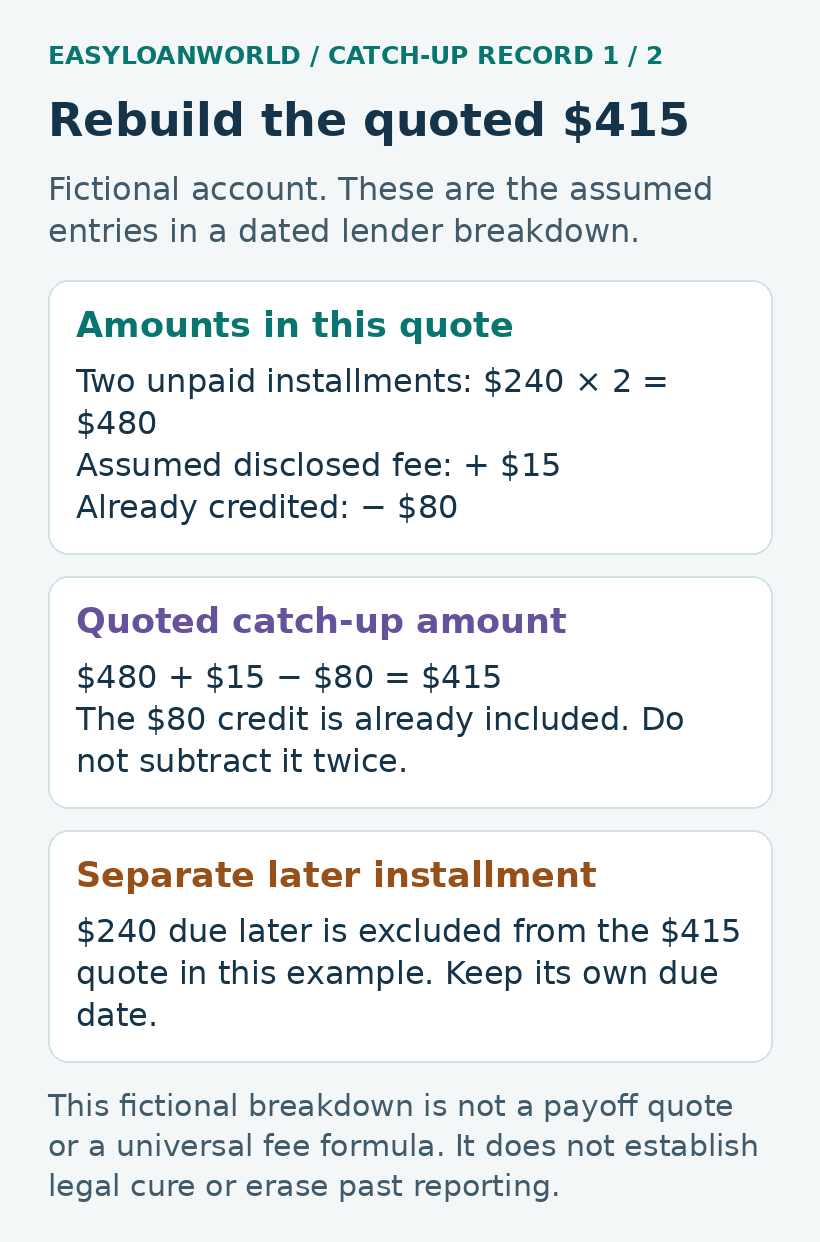 A fictional ledger reconciles two installments, a fee and a credit to a dated amount.