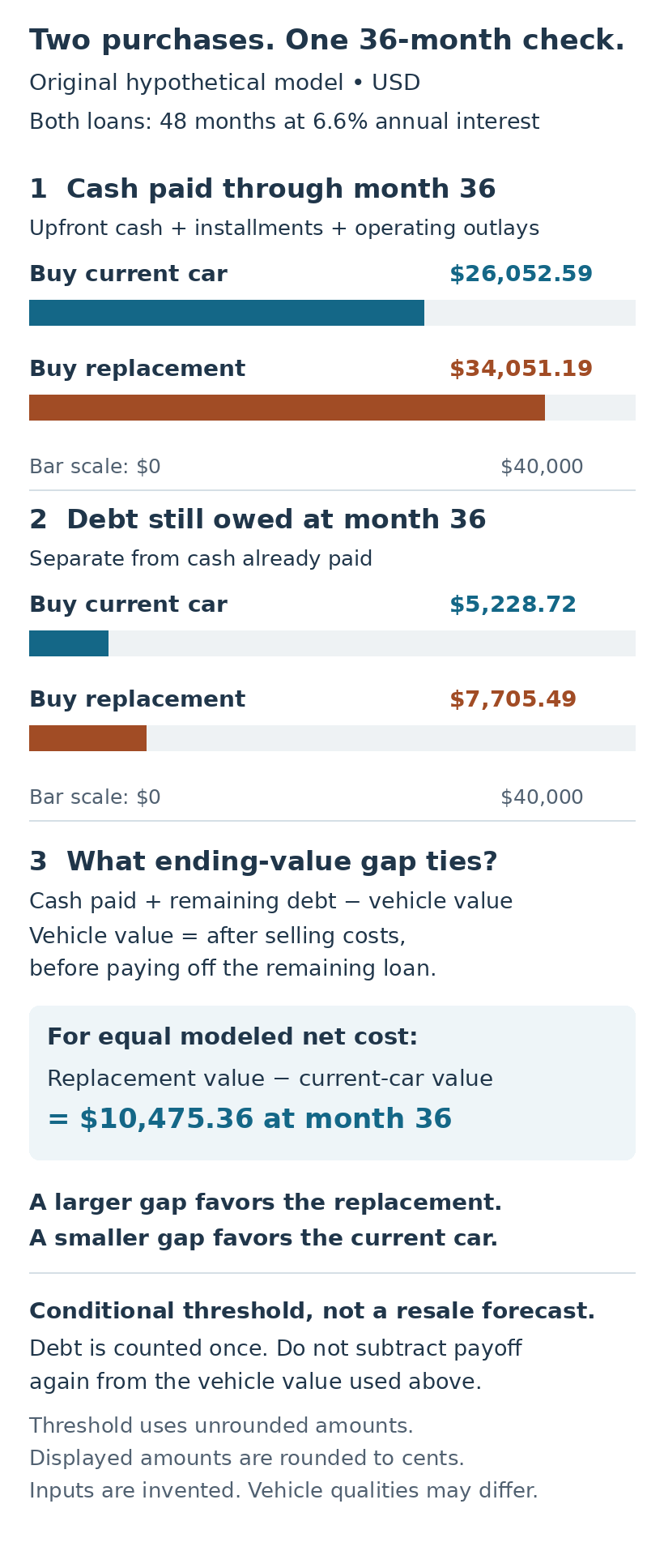 Separate bars show cash paid and remaining debt for two purchases at month 36, followed by a conditional $10,475.36 difference in ending vehicle values.